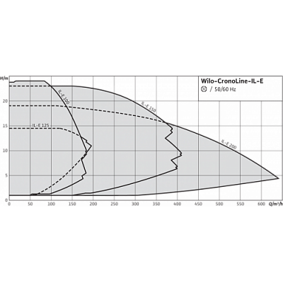 НАСОС WILO CRONOLINE IL-E 100/220-5,5/4